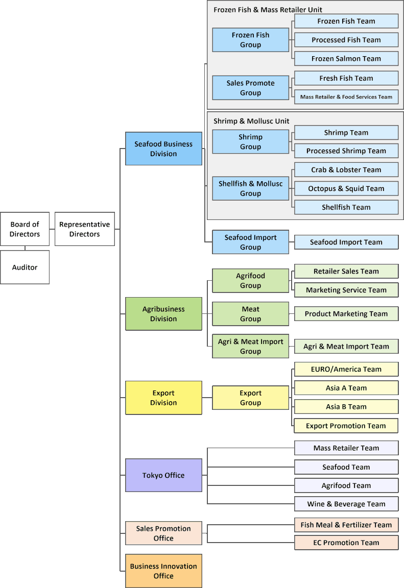 Organization Chart (KOHYO)