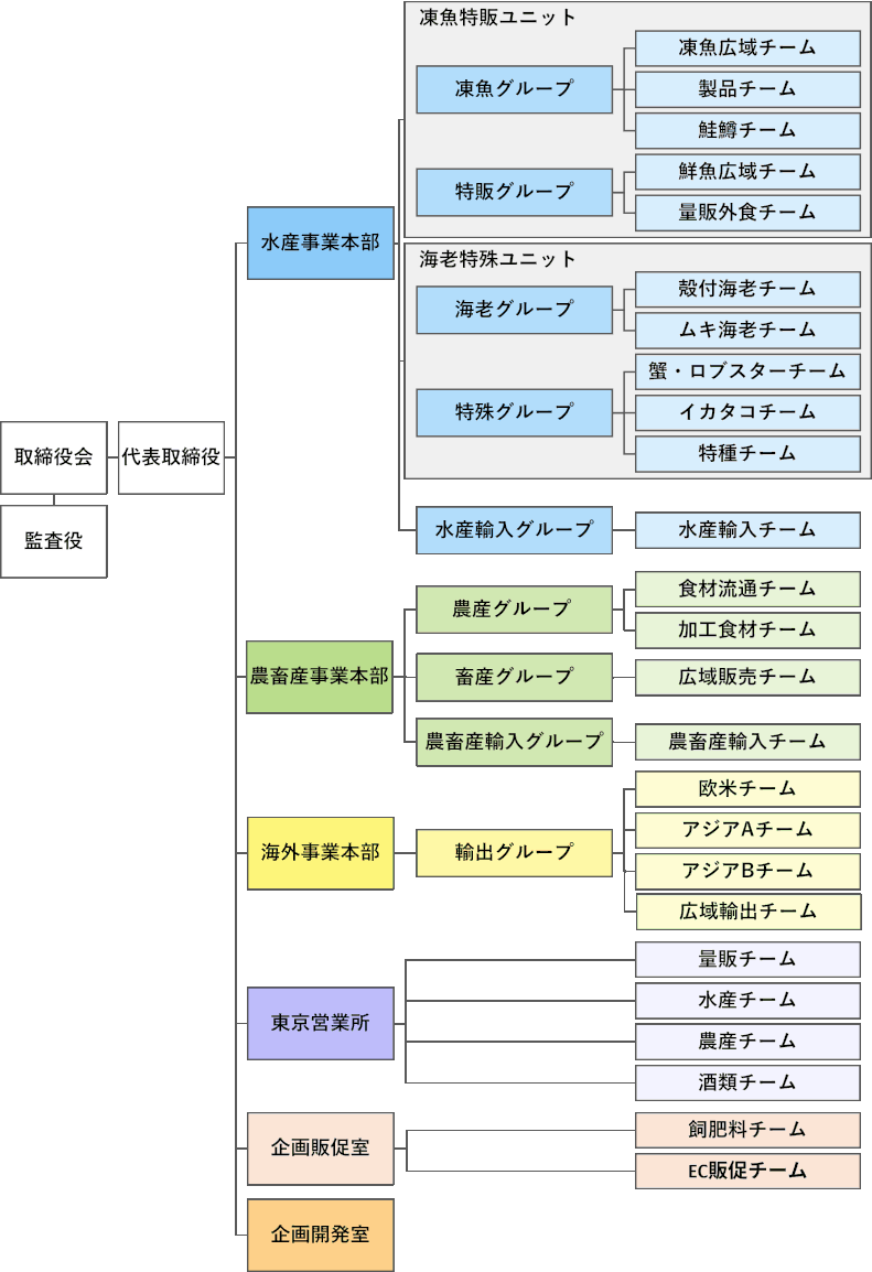 株式会社交洋 組織図